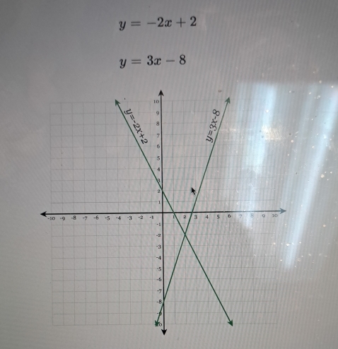 y=-2x+2
y=3x-8