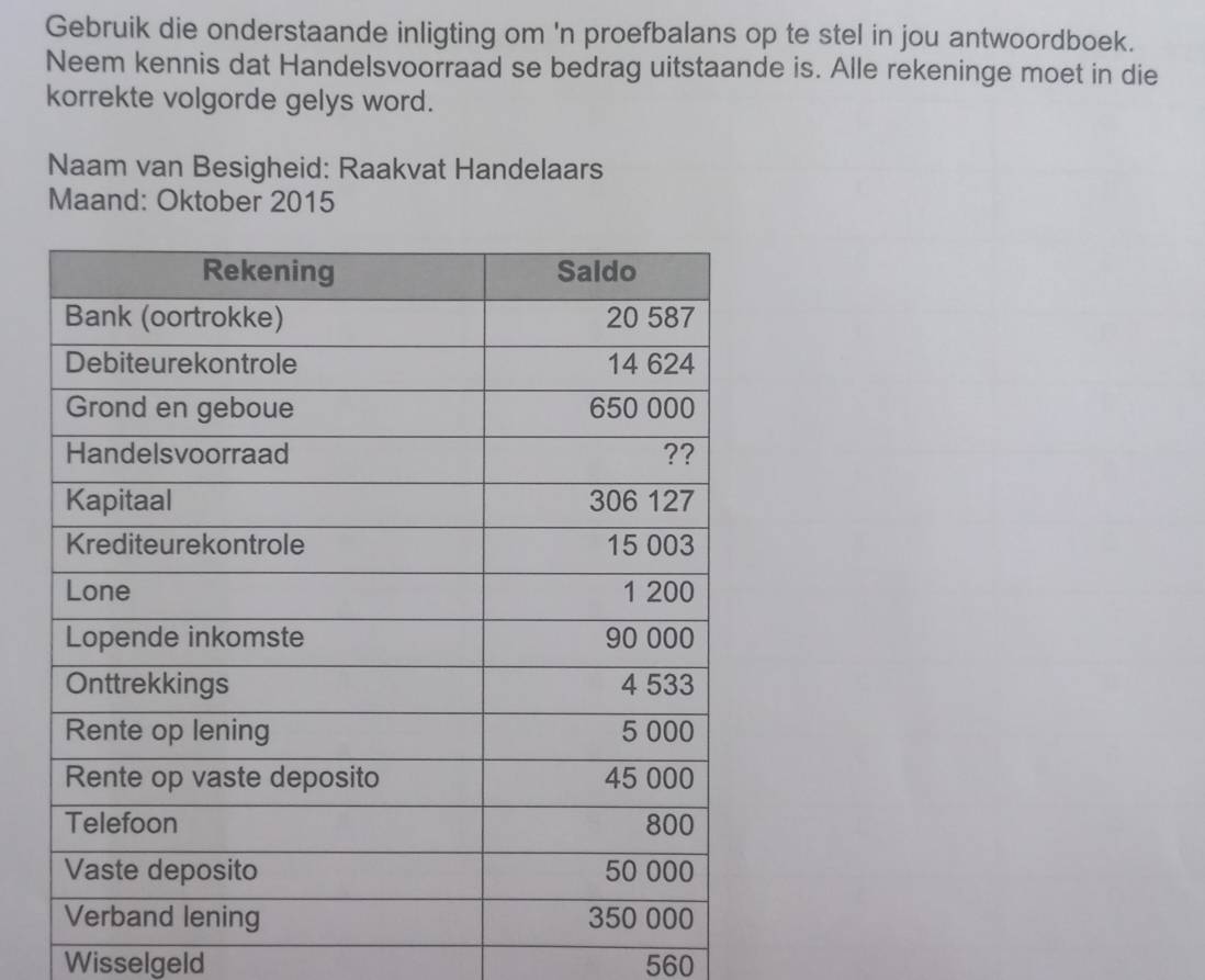 Gebruik die onderstaande inligting om 'n proefbalans op te stel in jou antwoordboek. 
Neem kennis dat Handelsvoorraad se bedrag uitstaande is. Alle rekeninge moet in die 
korrekte volgorde gelys word. 
Naam van Besigheid: Raakvat Handelaars 
Maand: Oktober 2015 
Wisselgeld 560