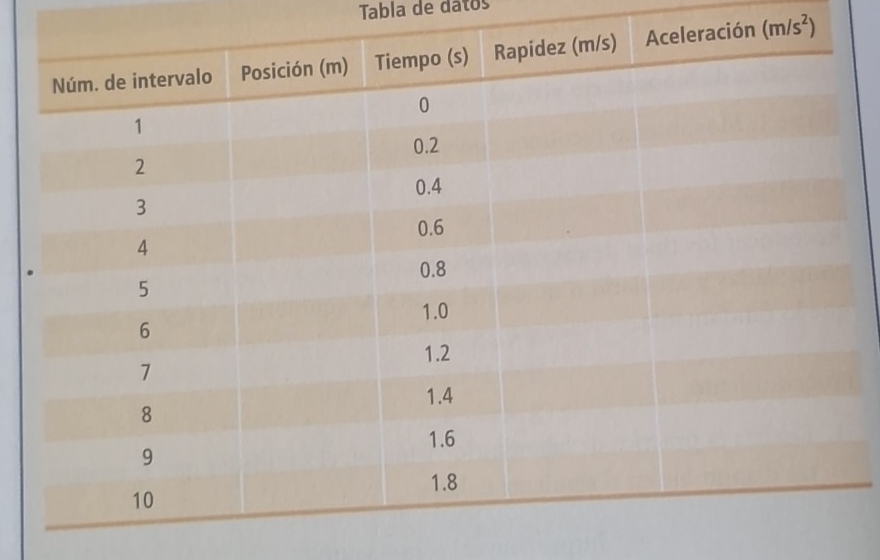 Tabla de datos
(m/s^2)