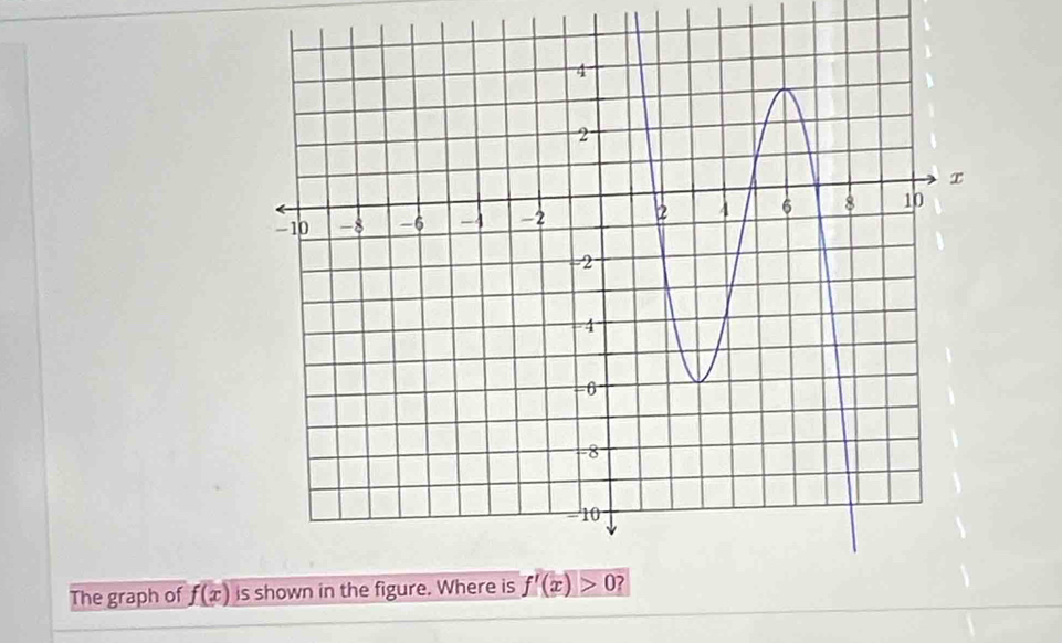 The graph of f(x) i