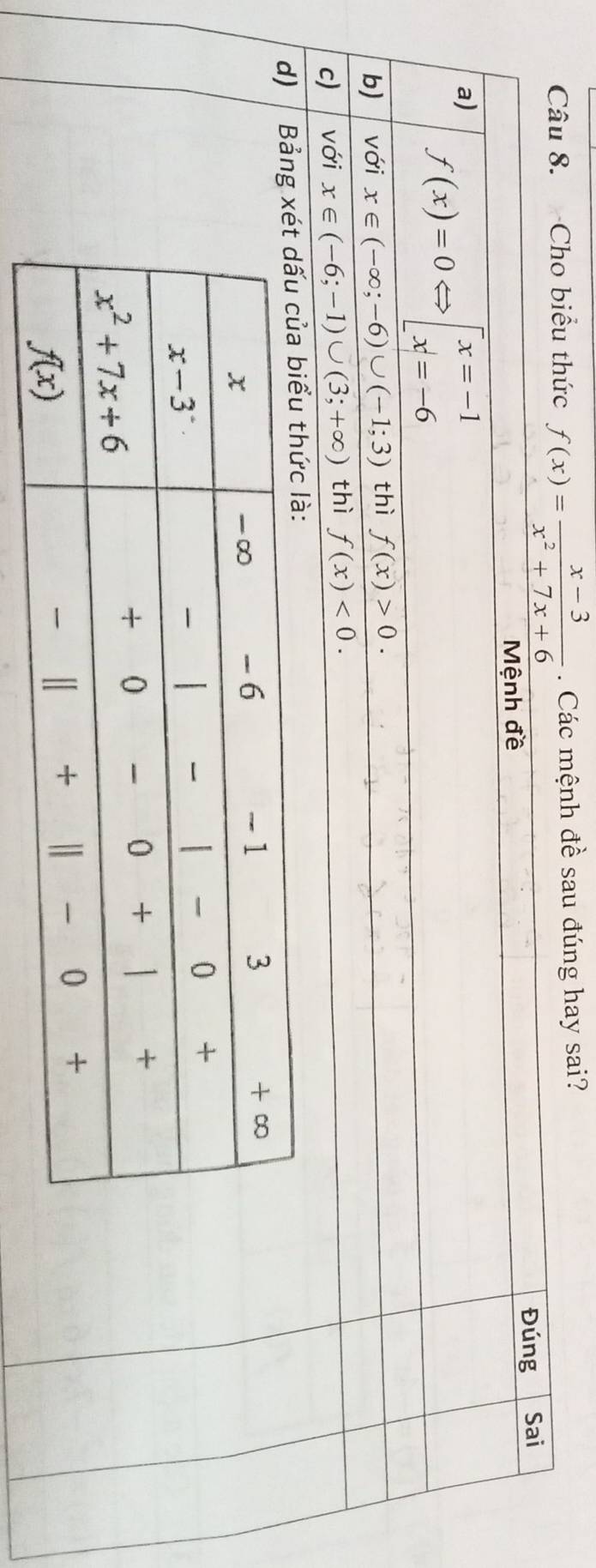 Cho biểu thức f(x)= (x-3)/x^2+7x+6 . Các mệnh đề sau đúng hay sai?
Đúng Sai
Mệnh đề
a) f(x)=0Leftrightarrow beginarrayl x=-1 x=-6endarray.
b) với x∈ (-∈fty ;-6)∪ (-1;3) thì f(x)>0.
c) với x∈ (-6;-1)∪ (3;+∈fty ) thì f(x)<0.
d) Bảng