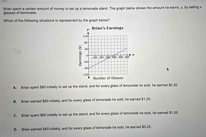 Brian spent a certain amount of money to set up a lemonade stand. The graph below shows the amount he earns, y, by selling x
glasses of lemonade.
Which of the following situations is represented by the graph below?
A. Brian spent $80 initially to set up the stand, and for every glass of lemonade he sold, he earned $0.20.
B. Brian earned $80 initially, and for every glass of lemonade he sold, he earned $1.25.
C. Brian spent $80 initially to set up the stand, and for every glass of lemonade he sold, he earned $1.05.
D. Brian earned $40 initially, and for every glass of lemonade he sold, he earned $0.25.