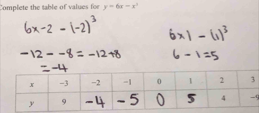 Complete the table of values for y=6x-x^3
9