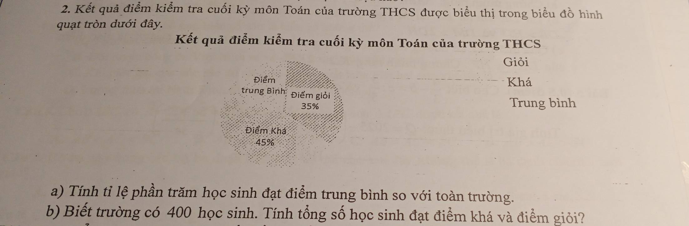 Kết quả điểm kiểm tra cuối kỳ môn Toán của trường THCS được biểu thị trong biểu đồ hình 
quạt tròn dưới đây. 
Kết quả điểm kiểm tra cuối kỳ môn Toán của trường THCS 
Giỏi 
Điểm Khá 
trung Bình: Điểm giỏi
35% Trung bình 
Điểm Khá
45%
a) Tính tỉ lệ phần trăm học sinh đạt điểm trung bình so với toàn trường. 
b) Biết trường có 400 học sinh. Tính tổng số học sinh đạt điểm khá và điểm giỏi?