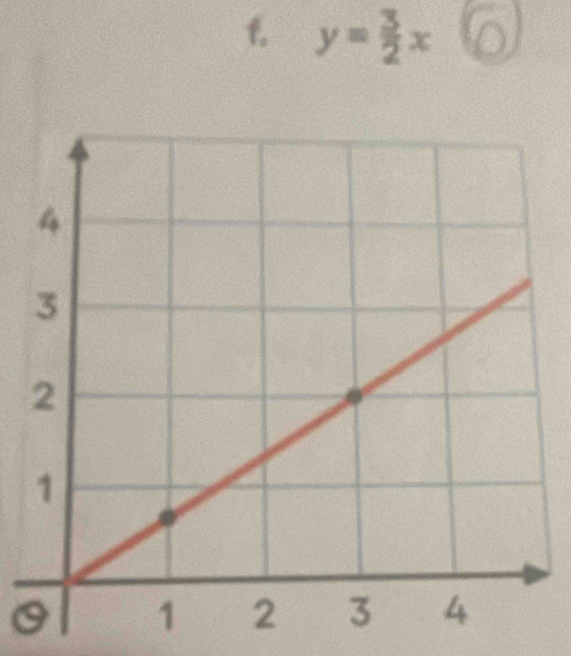 y= 3/2 x
a