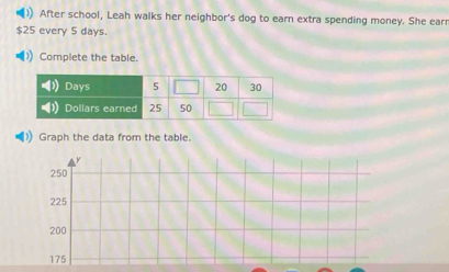 ) After school, Leah walks her neighbor's dog to earn extra spending money. She earn
$25 every 5 days.
Complete the table.
Graph the data from the table.
250
225
200
175