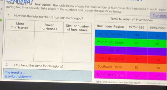 enanaed 
Total Number of Hurricanes: The table below shows the total number of hurricanes that happened in each region 
during two time periods. Take a look at the numbers and answerate 
1. How has the total number of 
04 
he trend the same for all regions? 
The trend is ... 
(similar / different)