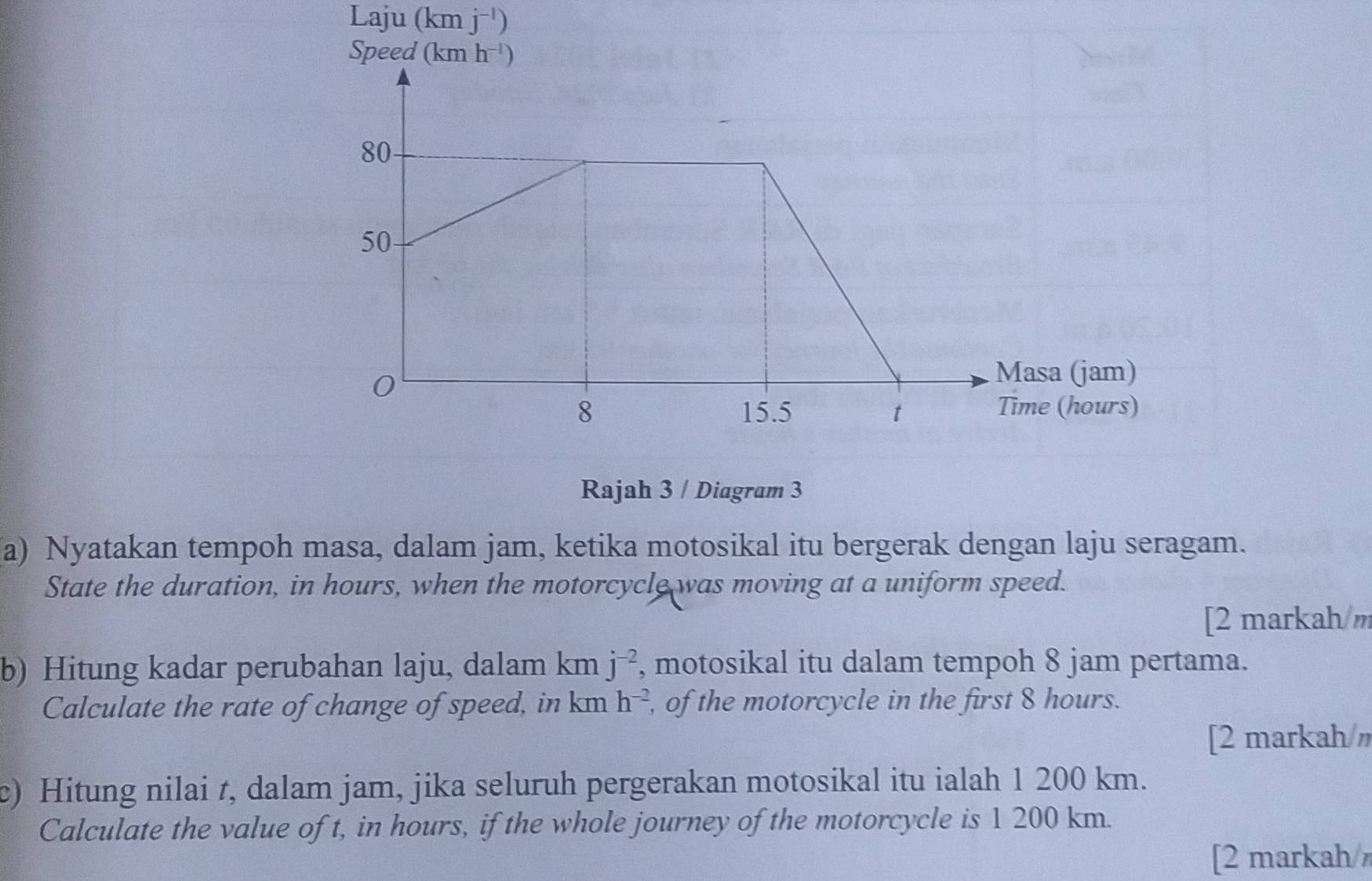 Laju (km j^(-1))
Rajah 3 / Diagram 3
a) Nyatakan tempoh masa, dalam jam, ketika motosikal itu bergerak dengan laju seragam.
State the duration, in hours, when the motorcycle was moving at a uniform speed.
[2 markah m
b) Hitung kadar perubahan laju, dalam km j^(-2) , motosikal itu dalam tempoh 8 jam pertama.
Calculate the rate of change of speed, in km h^(-2) , of the motorcycle in the first 8 hours.
[2 markah/
c) Hitung nilai t, dalam jam, jika seluruh pergerakan motosikal itu ialah 1 200 km.
Calculate the value of t, in hours, if the whole journey of the motorcycle is 1 200 km.
[2 markah