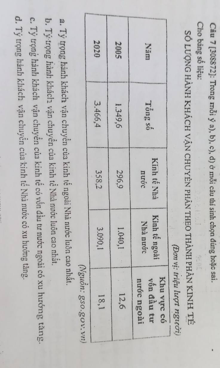 [308872]: Trong mỗi ý a), b), c), d) ở mỗi câu thí sinh chọn đúng hoặc sai.
Cho bảng số liệu:
Số lượng hành Khách vận chuyêN phân theO thành phần KINH TÉ
(Đơn vị: triệu lượt người)
a. Tỷ trọng hành khách vận chuyển của kinh tế ngoài Nhà nước luôn cao nhất.
b. Tỷ trọng hành khách2 vận chuyền của kinh tể Nhà nước luôn cao nhất,
c. Tỷ trọng hành khách vận chuyền của kinh tế có vốn đầu tư nước ngoài có xu hướng tăng.
d. Tỷ trọng hành khách vận chuyển của kinh tế Nhà nước có xu hướng tăng.