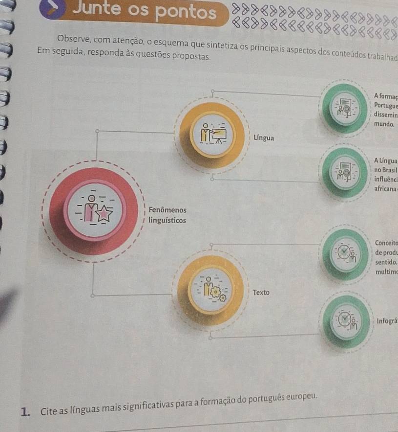 Junte os pontos 
Observe, com atenção, o esquema que sintetiza os principais aspectos dos conteúdos trabalhad 
Em seguida, responda às questões propostas. 
A formaç 
Portugue 
dissemin 
mundo. 
A Língua 
no Brasil 
influênci 
africana 
Conceitc 
de prod 
sentido. 
multimo 
Infográ 
1 Cite as línguas mais significativas para a formação do português europeu.