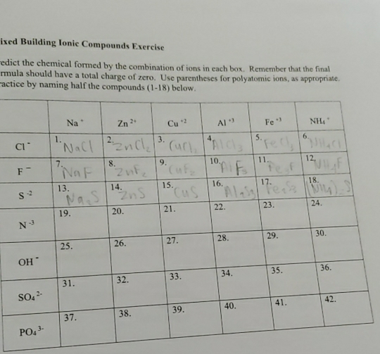 ixed Building Ionic Compounds Exercise
edict the chemical formed by the combination of ions in each box. Remember that the final
rmula should have a total charge of zero. Use parentheses for polyatomic ions, as appropriate.
actice by naming half the compounds (1-18) below.