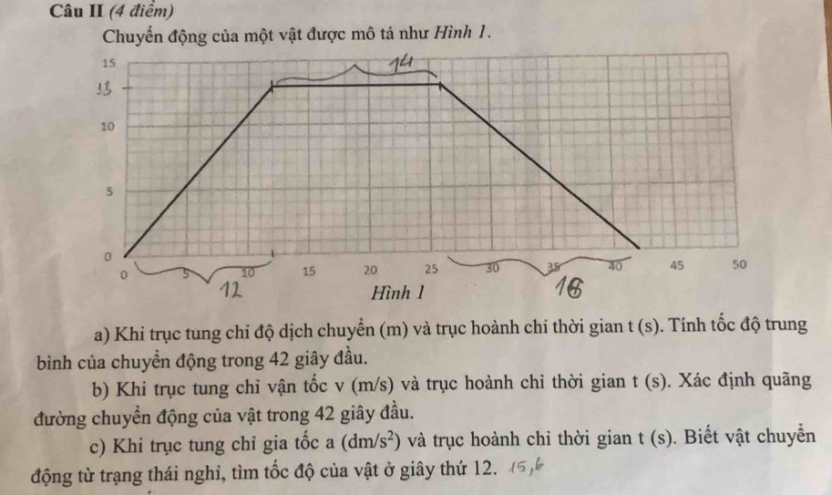 Câu II (4 điểm) 
Chuyển động của một vật được mô tả như Hình 1. 
a) Khi trục tung chỉ độ dịch chuyển (m) và trục hoành chi thời gian t(s) 0. Tính tốc độ trung 
bình của chuyển động trong 42 giây đầu. 
b) Khi trục tung chỉ vận tốc v (m/s) và trục hoành chỉ thời gian t(s). Xác định quãng 
đường chuyển động của vật trong 42 giây đầu. 
c) Khi trục tung chỉ gia tốc a (dm/s^2) và trục hoành chỉ thời gian t(s). Biết vật chuyển 
động từ trạng thái nghỉ, tìm tốc độ của vật ở giây thứ 12.