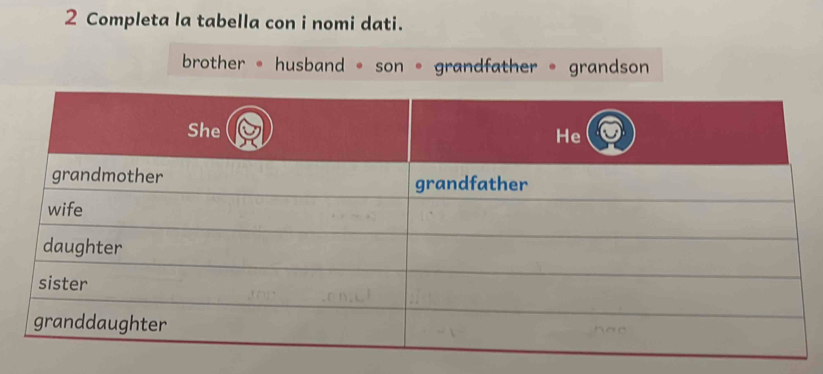 Completa la tabella con i nomi dati.
brother husband son 。 grandfather 。 grandson