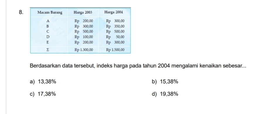 Berdasarkan data tersebut, indeks harga pada tahun 2004 mengalami kenaikan sebesar...
a) 13,38% b) 15,38%
c) 17,38% d) 19,38%