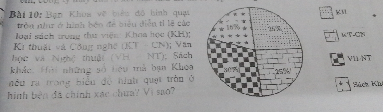 Bạn Khoa vẽ biểu đồ hình quạtKH 
tròn như ở hình bên để biểu diễn tỉ lệ các 
loại sách trong thư viện: Khoa học (KH);KT-CN 
Kĩ thuật và Công nghề (KT - CN); Văn 
học và Nghệ thuật (VH - NT); Sách 
VH-NT 
khác. Hỏi những số liệu mà bạn Khoa 
nêu ra trong biểu đó hình quạt tròn ở 
hình bên đã chính xác chưa? Vì sao?Sách Kh