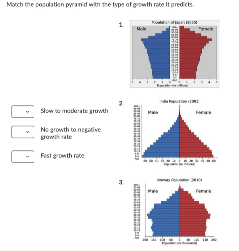 Solved: Match the population pyramid with the type of growth rate it ...