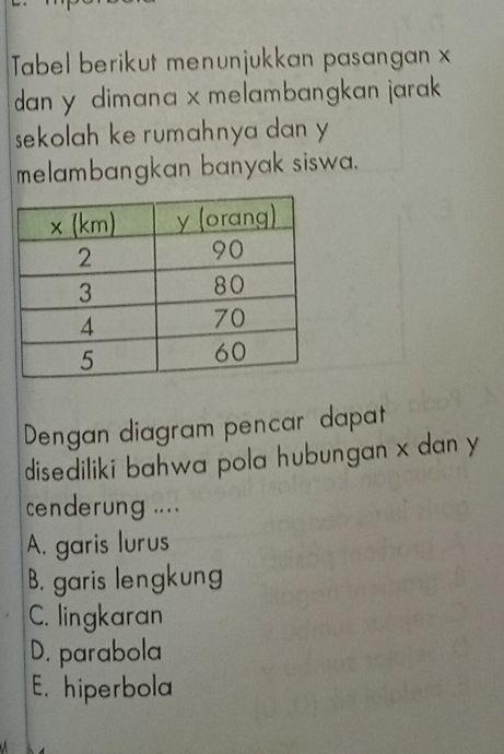 Tabel berikut menunjukkan pasangan x
dan y dimana x melambangkan jarak 
sekolah ke rumahnya dan y
melambangkan banyak siswa.
Dengan diagram pencar dapat
disediliki bahwa pola hubungan x dan y
cenderung ....
A. garis lurus
B. garis lengkung
C. lingkaran
D. parabola
E. hiperbola