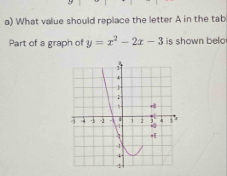 What value should replace the letter A in the tab 
Part of a graph of y=x^2-2x-3 is shown belo