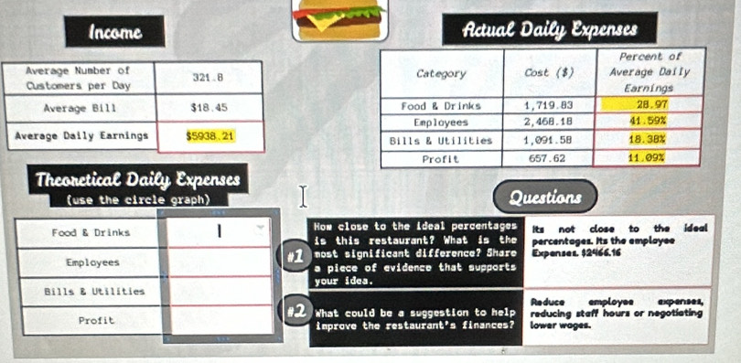 Income 



Theoretical Daily Expenses 
(use the circle graph) Questions 
How close to the ideal percentages Its not close to the ideal 
is this restaurant? What is the percentages. Its the emplayee 
most significant difference? Share Expenses. $2466.16
a piece of evidence that supports 
your idea. 
Reduce employes 
What could be a suggestion to help reducing staff hours or negotiating expenses, 
improve the restaurant's finances? lower wages.