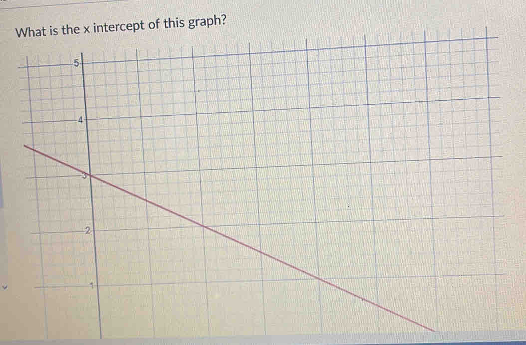 of this graph?