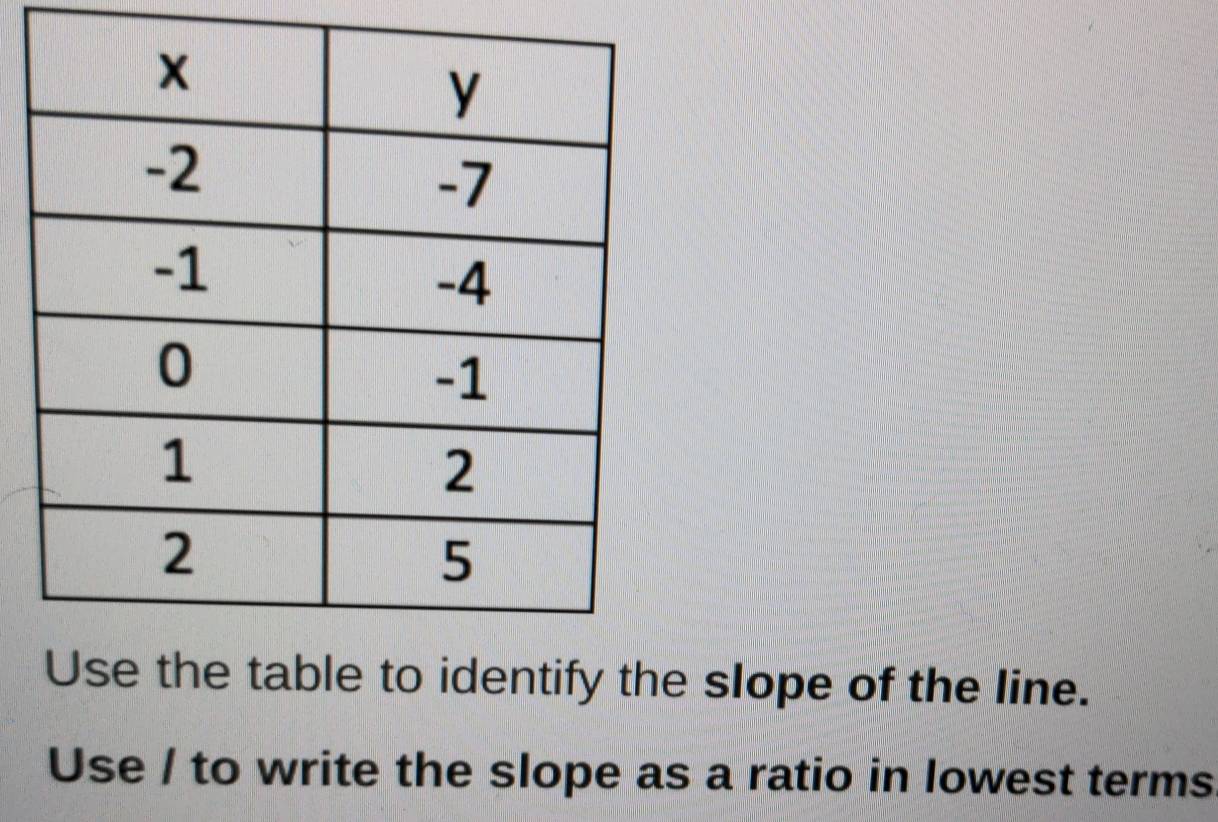 slope of the line. 
Use / to write the slope as a ratio in lowest terms