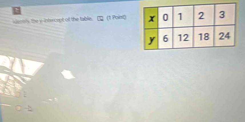 identily the y-intercept of the table. (1 Point)