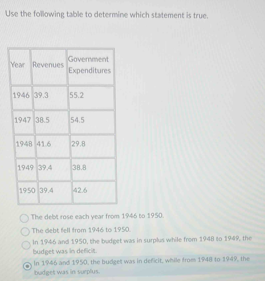 Use the following table to determine which statement is true.
The debt rose each year from 1946 to 1950.
The debt fell from 1946 to 1950.
In 1946 and 1950, the budget was in surplus while from 1948 to 1949, the
budget was in deficit.
In 1946 and 1950, the budget was in deficit, while from 1948 to 1949, the
budget was in surplus.