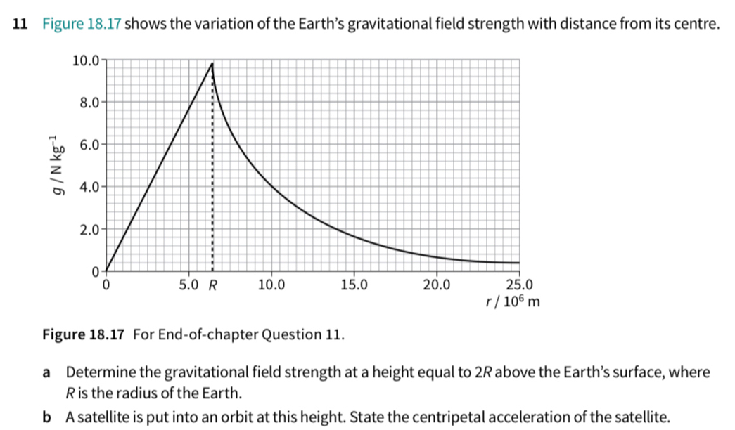 Figure 18.17 shows the variation of the Earth’s gravitational field strength with distance from its centre.
Figure 18.17 For End-of-chapter Question 11.
a Determine the gravitational field strength at a height equal to 2R above the Earth’s surface, where
R is the radius of the Earth.
b A satellite is put into an orbit at this height. State the centripetal acceleration of the satellite.