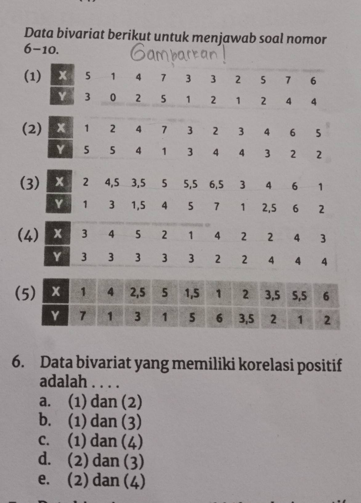 Data bivariat berikut untuk menjawab soal nomor
6-10.
(
6. Data bivariat yang memiliki korelasi positif
adalah . . . .
a. (1) dan (2)
b. (1) dan (3)
c. (1) dan (4)
d. (2) dan (3)
e. (2) dan (4)