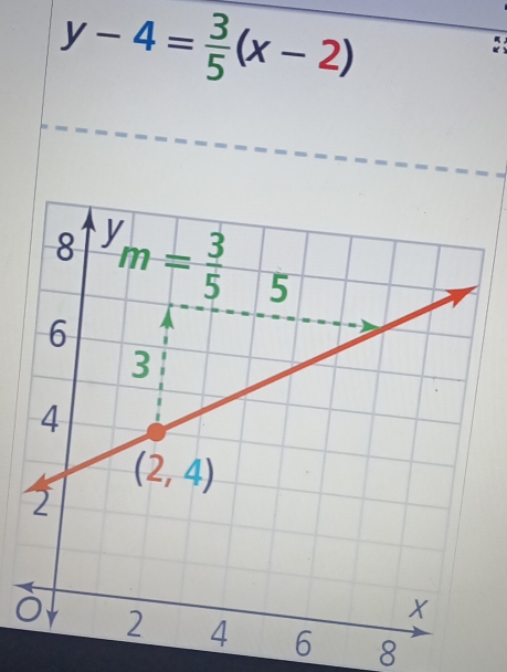 y-4= 3/5 (x-2)
8