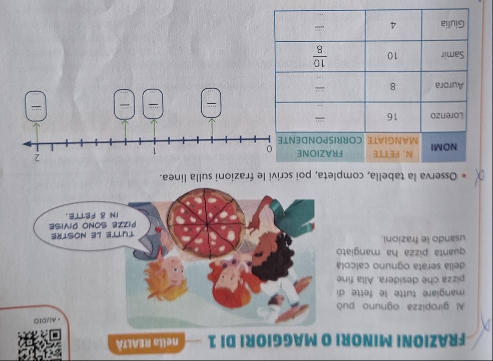 FRAZIONI MINORI O MAGGIORI DI 1 — nella REALTA
Al giropizza ognuno può
mangiare tutte le fette d
pizza che desidera. Alla fine
della serata ognuno calcola
quanta pizza ha mangiato
usando le frazioni.
Osserva la tabella, completa, poi scrivi le frazioni sulla linea.