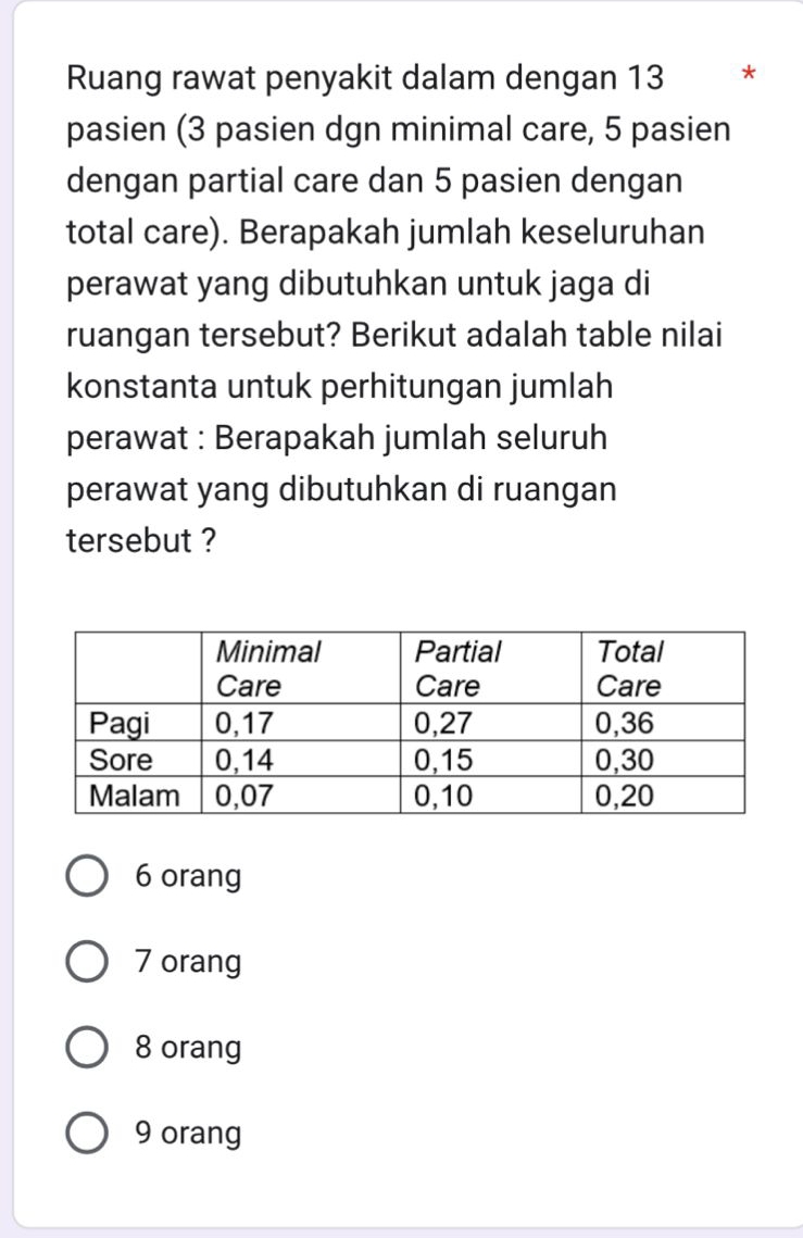 Ruang rawat penyakit dalam dengan 13 *
pasien (3 pasien dgn minimal care, 5 pasien
dengan partial care dan 5 pasien dengan
total care). Berapakah jumlah keseluruhan
perawat yang dibutuhkan untuk jaga di
ruangan tersebut? Berikut adalah table nilai
konstanta untuk perhitungan jumlah
perawat : Berapakah jumlah seluruh
perawat yang dibutuhkan di ruangan
tersebut ?
6 orang
7 orang
8 orang
9 orang