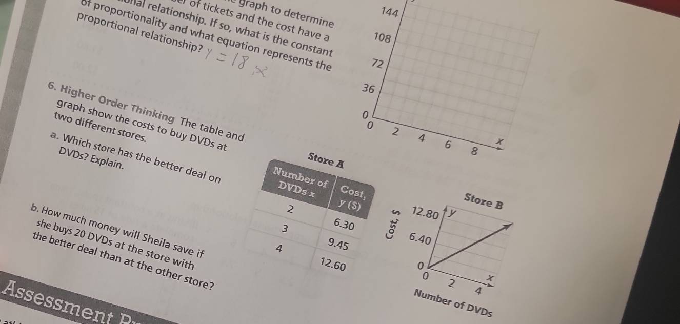 graph to determine 
er of tickets and the cost have a 
hal relationship. If so, what is the constant 
proportional relationship? 
of proportionality and what equation represents the 
6. Higher Order Thinking The table and 
graph show the costs to buy DVDs at 
two different stores. 
a. Which store has the better deal or 
DVDs? Explain. 
b. How much money will Sheila save it 
she buys 20 DVDs at the store with 
the better deal than at the other store ? 
Assessmen