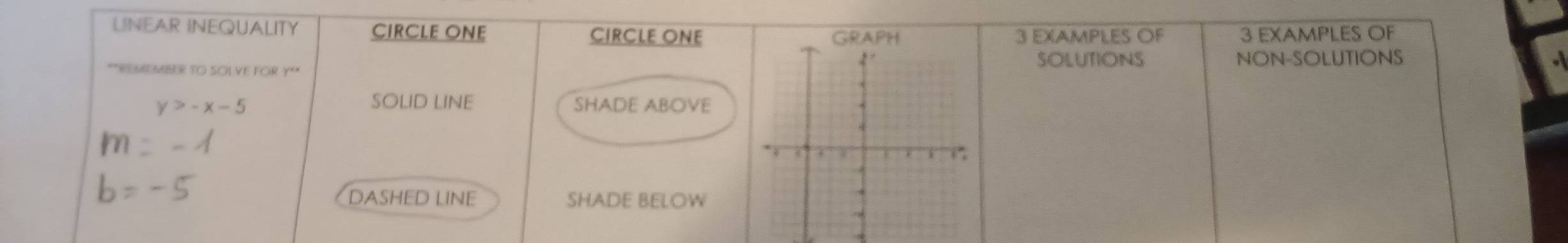 LINEAR INEQUALITY CIRCLE ONE CIRCLE ONE 3 EXAMPLES OF 3 EXAMPLES OF 
SOLUTIONS 
""REMLMBER TO SOLVE FOR Y **NON-SOLUTIONS 
SOLID LINE
y>-x-5 SHADE ABOVE
m= -1
b=-5
DASHED LINE SHADE BELOW