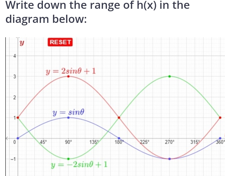 Write down the range of h(x) in the
diagram below:
360°