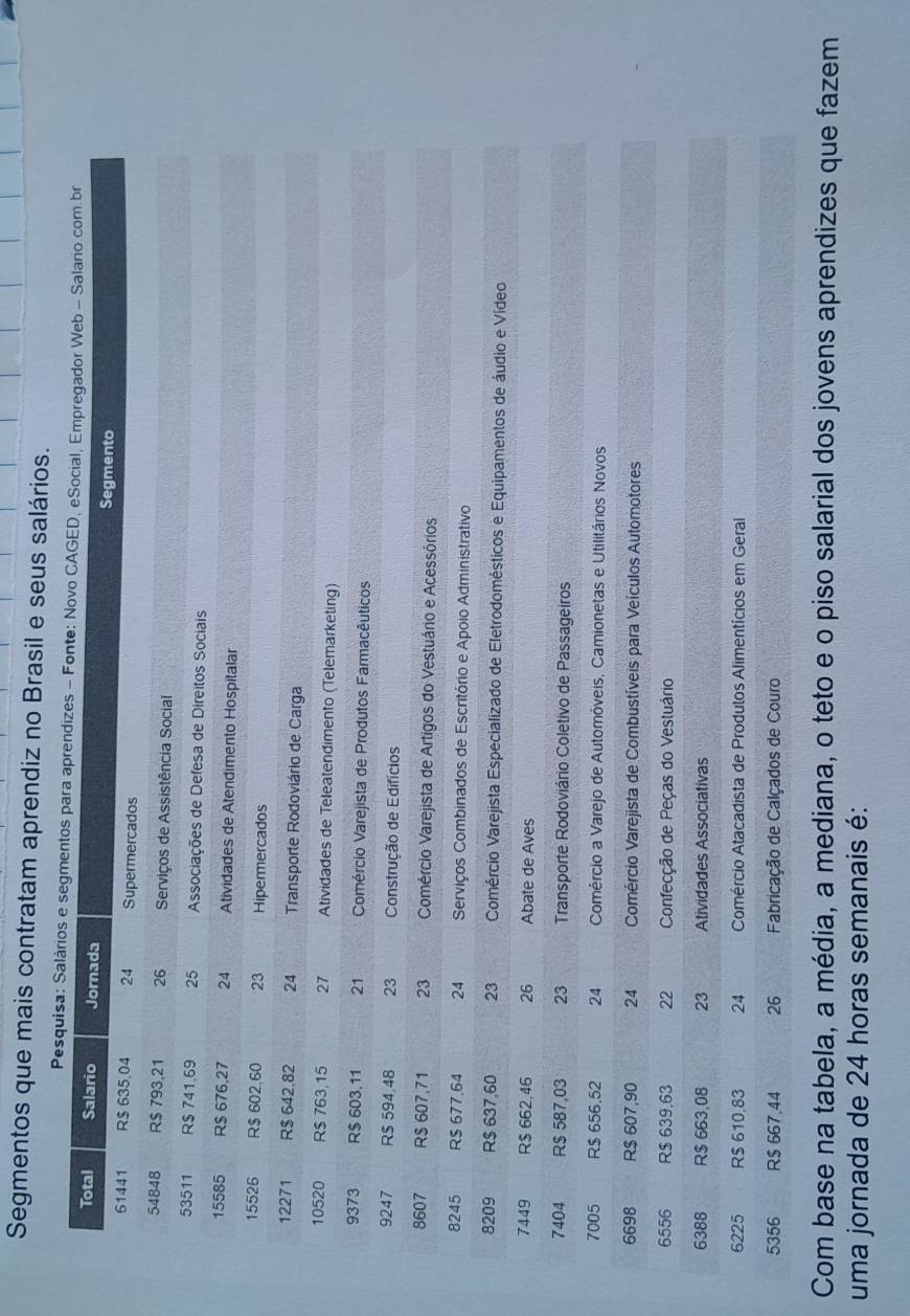 Segmentos que mais contratam aprendiz no Brasil e seus salários. 
Com base na tabela, a média, a mediana, o teto e o piso salarial dos jovens aprendizes que fazem 
uma jornada de 24 horas semanais é: