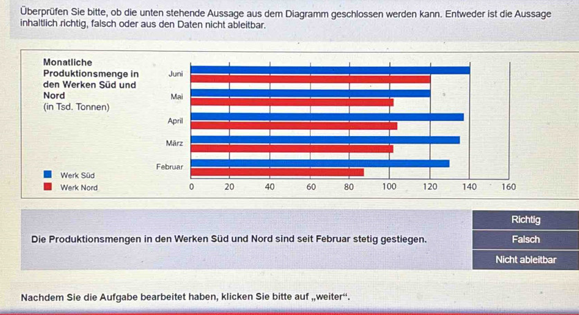 Überprüfen Sie bitte, ob die unten stehende Aussage aus dem Diagramm geschlossen werden kann. Entweder ist die Aussage 
inhaltlich richtig, falsch oder aus den Daten nicht ableitbar. 
Monatliche 
Produktionsmenge 
den Werken Süd un 
Nord 
(in Tsd. Tonnen) 
Werk Süd 
Werk Nord 
Richtig 
Die Produktionsmengen in den Werken Süd und Nord sind seit Februar stetig gestiegen. Falsch 
Nicht ableitbar 
Nachdem Sie die Aufgabe bearbeitet haben, klicken Sie bitte auf, ,,weiter''.