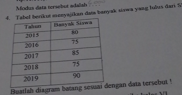 Modus data tersebut adalah 
l berikut menyajikan data banyak siswa yang lulus dari S 
Buatlah diagram bngan data tersebut !