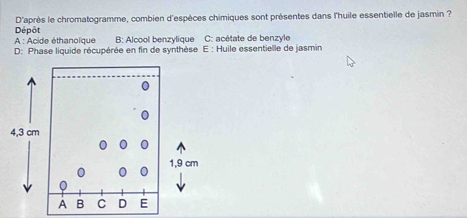 D'après le chromatogramme, combien d'espèces chimiques sont présentes dans l'huile essentielle de jasmin ?
Dépôt
A : Acide éthanoïque B: Alcool benzylique C: acétate de benzyle
D: Phase liquide récupérée en fin de synthèse E : Huile essentielle de jasmin