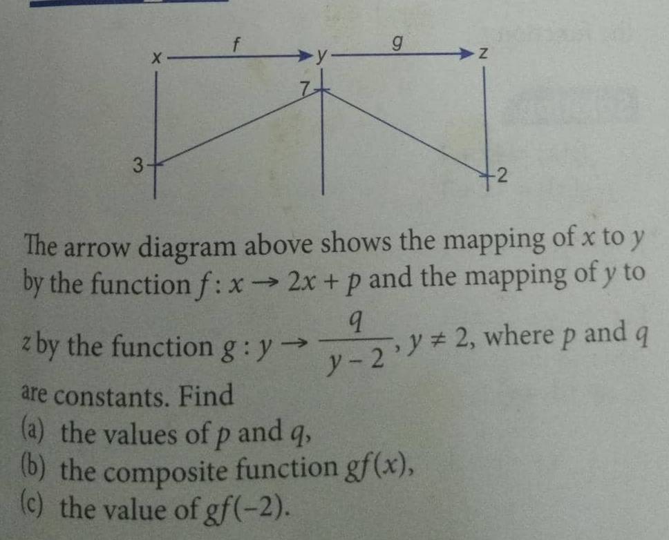 f
y
g Z
Z
3
-2
The arrow diagram above shows the mapping of x to y
by the function f:xto 2x+p and the mapping of y to
z by the function g:yto  q/y-2 , y!= 2 , where p and q
are constants. Find 
(a) the values of p and q, 
(b) the composite function gf(x), 
(c) the value of gf(-2).