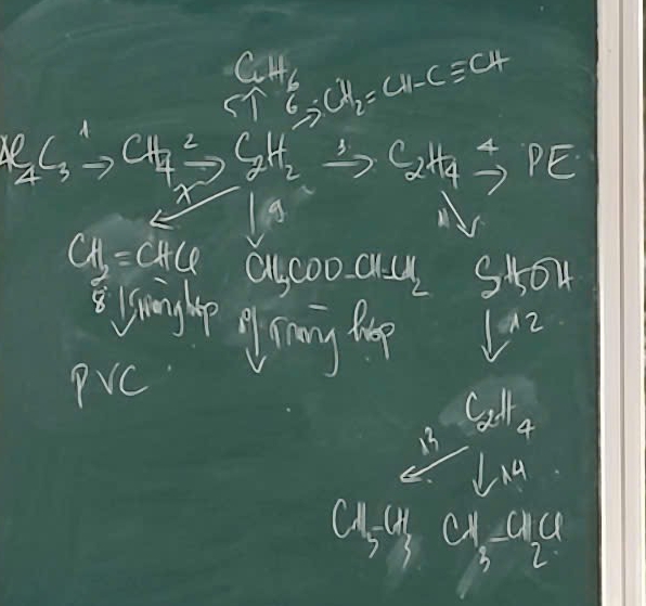 CH CH_2=CH-Cequiv CH
1^(10)C_3 CH_2 C_2H_2xrightarrow 3C_2H_4xrightarrow Delta PE
g
CH_2=CHCl alcoo alc S504 
= siny lep f srany lee az 
Pvc 
Cll
13 4
14
asus cy_3=a_2a