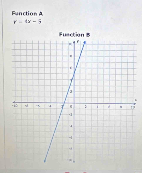 Function A
y=4x-5
Fu 
λ