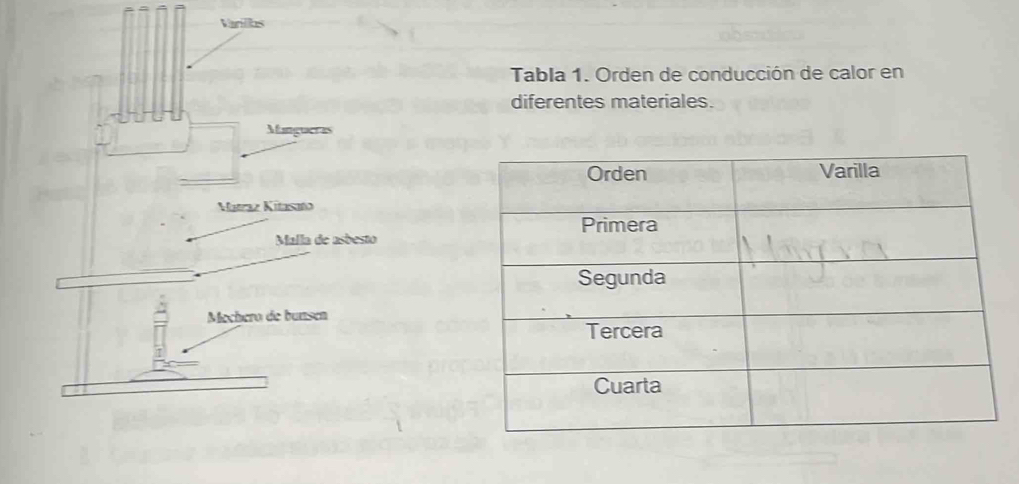 Varlos 
Tabla 1. Orden de conducción de calor en 
diferentes materiales. 
Mangueras 
Matraz Kitasaño 
Malla de asbesto 
Mechero de bunsen