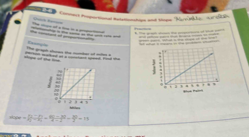 Connect Proportional Relationships and Slope 
Quück Berüem 
The siope of a line in a propoctional 
Precticn 
#. The graph shows the proportions of blue pain't 
meartsosilip in thre sartise as tie wmit wate and and vellove paint that Briana mives to malke 
the constant of proportionality . 
green paint. What is the slope of the line? 
Example 
Tell what it mears in the problem situation 
The graph shows the number of miles a 
person walked at a comstant speed. Find the 
siope of the line. 

slope =frac y_2-y_1x_2-x_1= (60-30)/4-2 = 30/2 =15