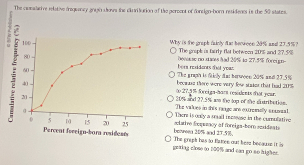 The cumulative relative frequency graph shows the distribution of the percent of foreign-born residents in the 50 states.
100 Why is the graph fairly flat between 20% and 27.5%?
The graph is fairly flat between 20% and 27.5%
80
because no states had 20% to 27.5% foreign-
born residents that year.
60 The graph is fairly flat between 20% and 27.5%
because there were very few states that had 20%
40 to 27.5% foreign-born residents that year.
20
20% and 27.5% are the top of the distribution.
0
The values in this range are extremely unusual.
There is only a small increase in the cumulative
relative frequency of foreign-born residents
0 5 10 15 20 25 between 20% and 27.5%.
Percent foreign-born residents The graph has to flatten out here because it is
getting close to 100% and can go no higher.