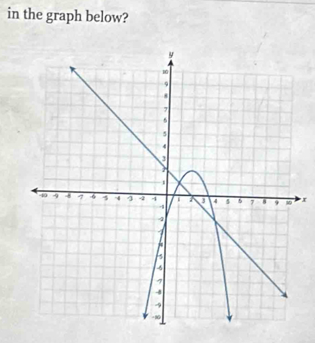 in the graph below?
x