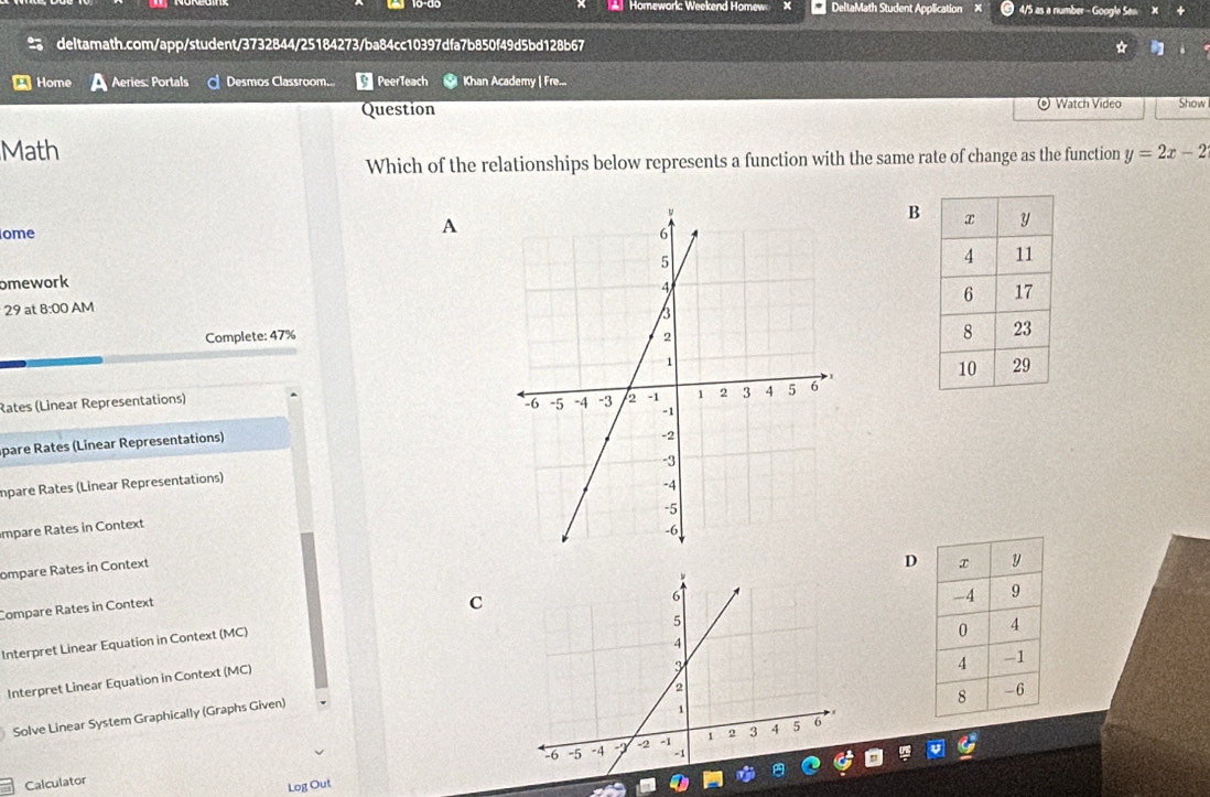 Homework: Weekend Homew x DeltaMath Student Application 4/5 as a number - Google Sew 
deltamath.com/app/student/3732844/25184273/ba84cc10397dfa7b850f49d5bd128b67 
Home Aeries. Portals Desmos Classroom PeerTeach Khan Academy | Fre... 
Question Watch Video Show 
Math y=2x-2
Which of the relationships below represents a function with the same rate of change as the function 
A 
B 
ome 
omework 
29 at 8:00 AM 
Complete: 47% 
Rates (Linear Representations) 
pare Rates (Linear Representations) 
npare Rates (Linear Representations) 
mpare Rates in Context 
ompare Rates in Context 
D 
Compare Rates in Context 
C 
Interpret Linear Equation in Context (MC) 
Interpret Linear Equation in Context (MC) 
Solve Linear System Graphically (Graphs Given) 
Calculator 
Log Out
