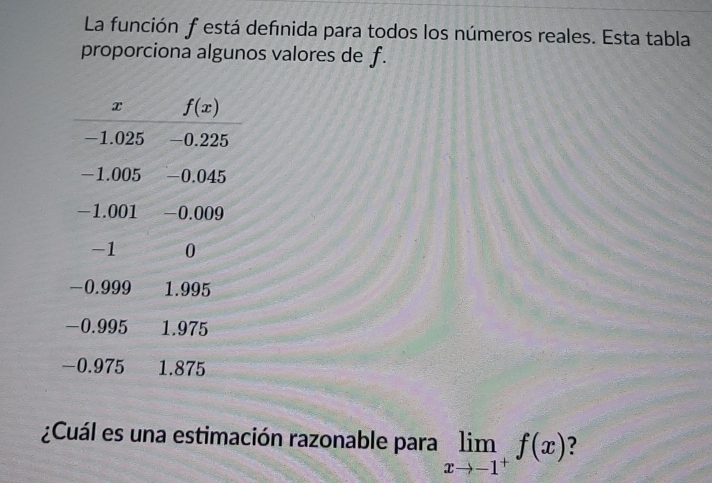 La función f está definida para todos los números reales. Esta tabla
proporciona algunos valores de f.
¿Cuál es una estimación razonable para limlimits _xto -1^+f(x)