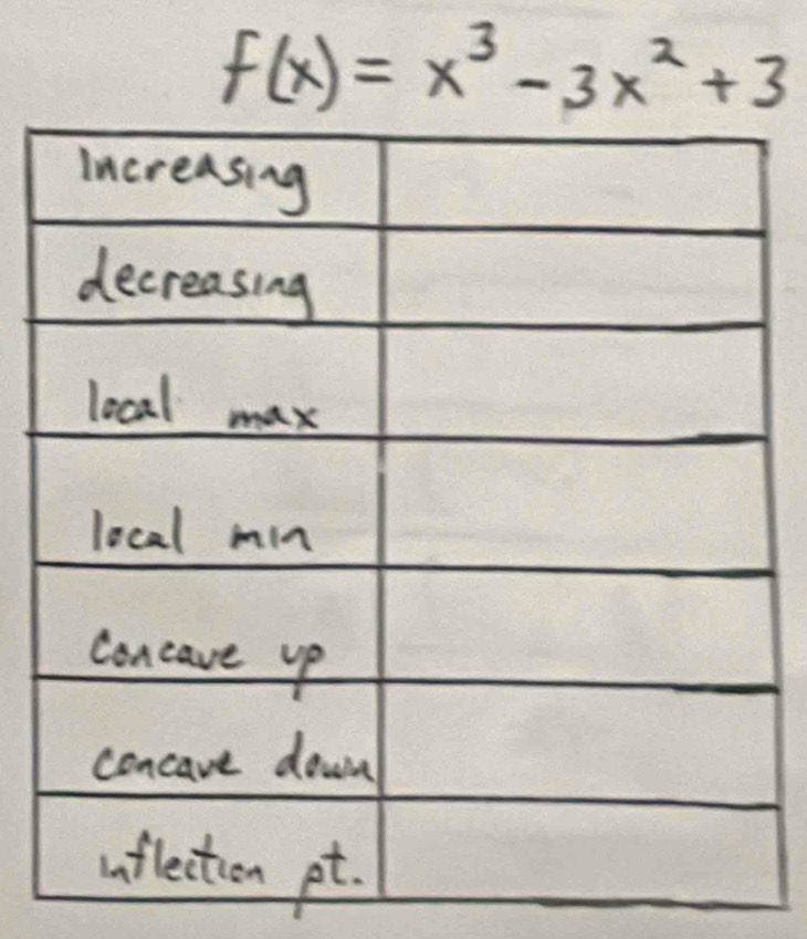 f(x)=x^3-3x^2+3