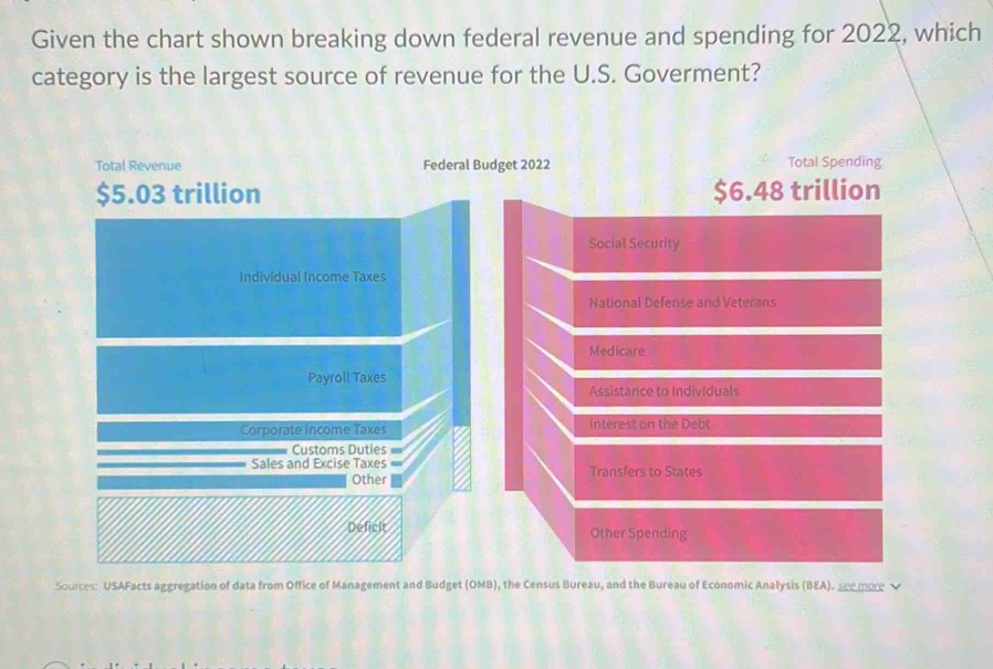 Given the chart shown breaking down federal revenue and spending for 2022, which 
category is the largest source of revenue for the U.S. Goverment? 
Total Revenue Federal Budget 2022 Total Spending
$5.03 trillion $6.48 trillion
Social Security 
Individual Income Taxes 
National Defense and Veterans 
Medicare 
Payroll Taxes 
Assistance to Individuals 
Corporate Income Taxes Interest on the Debt 
Customs Duties 
Sales and Excise Taxes Transfers to States 
Other 
Deficit Other Spending 
Sources: USAFacts aggregation of data from Office of Management and Budget (OMB), the Census Bureau, and the Bureau of Economic Analysis (BEA). see more